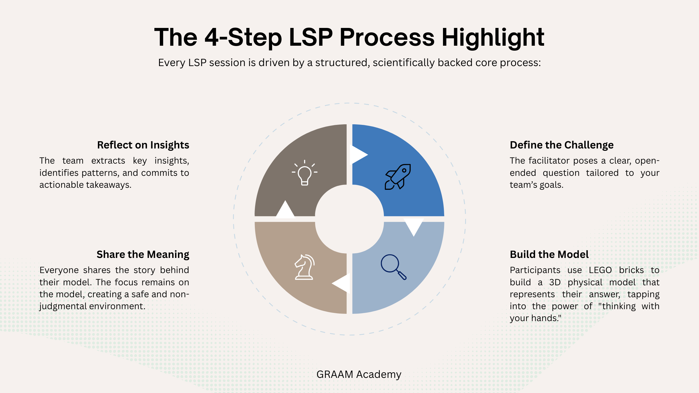 The four-step LSP process infographic
